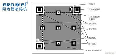 手艺|二维码标识喷码装备从扫码到数据，，从图像到可变